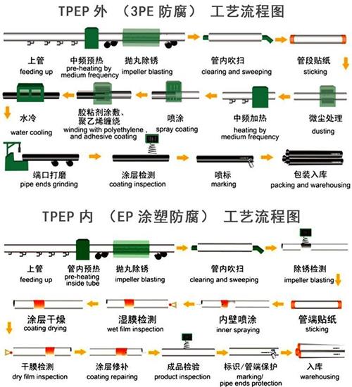 神农架tpep防腐钢管供应工艺流程