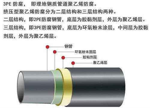 神农架3pe防腐钢管供应结构特点