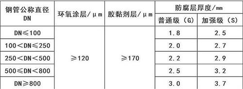 神农架3pe防腐钢管厂家涂层参数