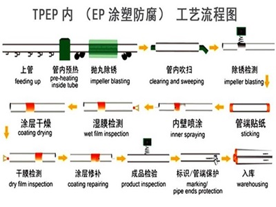 神农架TPEP防腐钢管厂家工艺